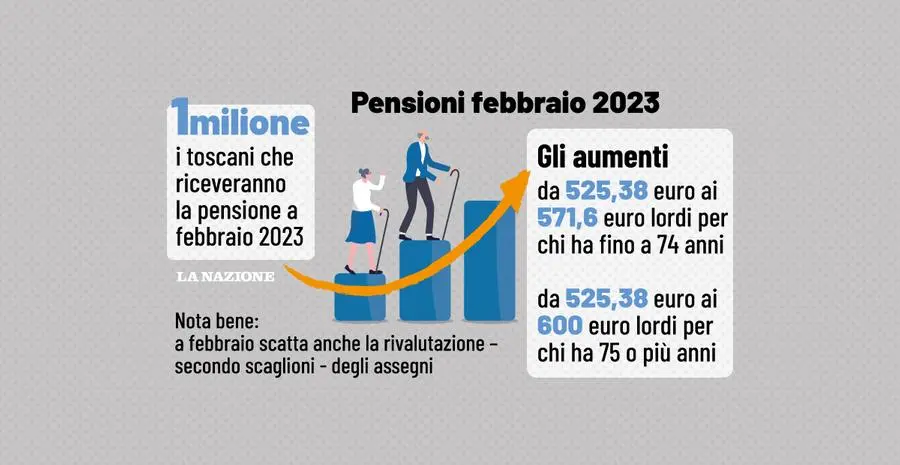 Pensioni febbraio 2023, scattano gli aumenti: ecco di quanto e a chi spettano