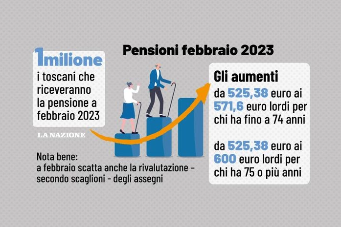 Pensioni, a febbraio 2023 scattano gli aumenti: ecco di quanto