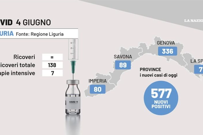 La situazione Covid in Liguria al 4 giugno 2022