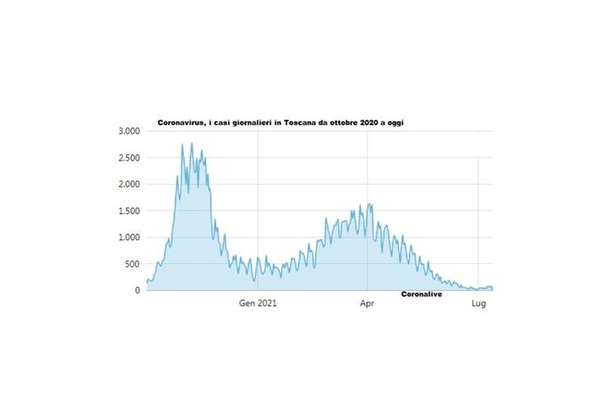 L'andamento dei nuovi casi da ottobre 2020 a oggi