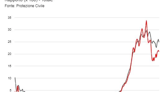 Rapporto casi positivi/persone testate: rosso Toscana, grigio Italia (media mobile 3 gg)