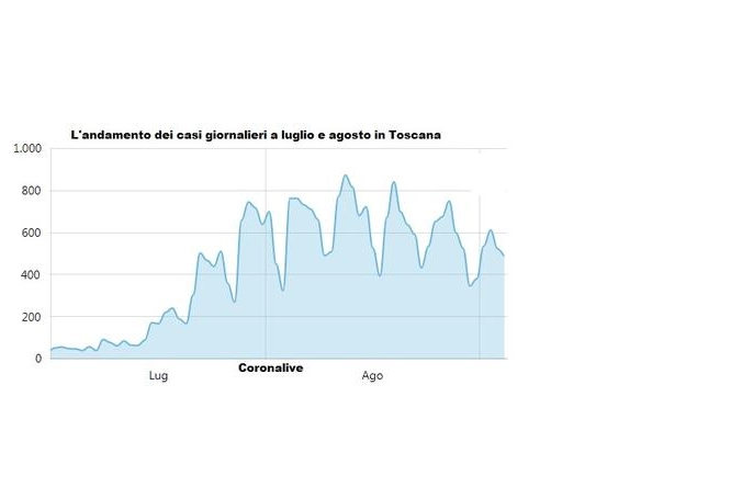 L'andamento dei casi giornalieri in Toscana