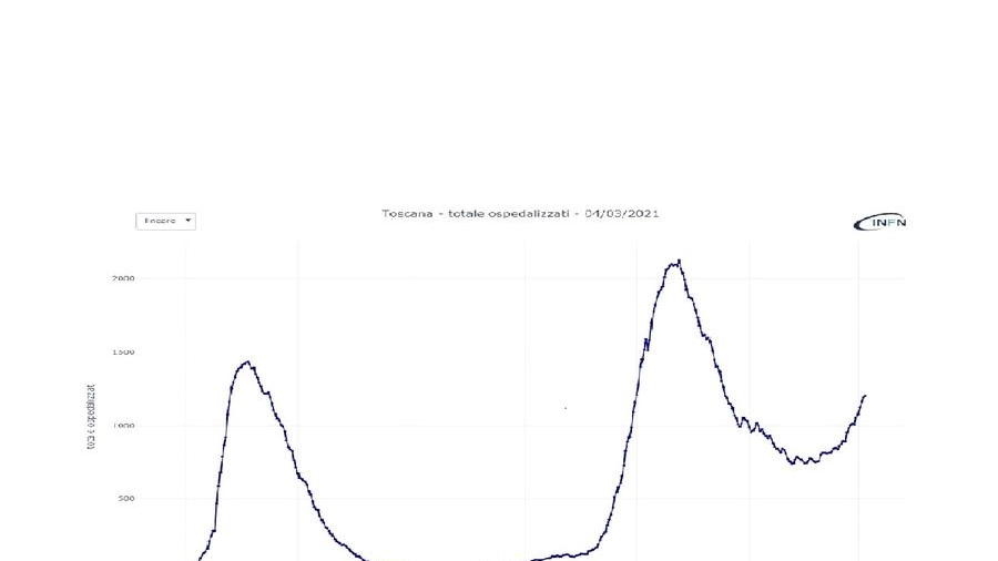 L'andamento dei ricoveri in Toscana (grafico gruppo CovidStat INFN)