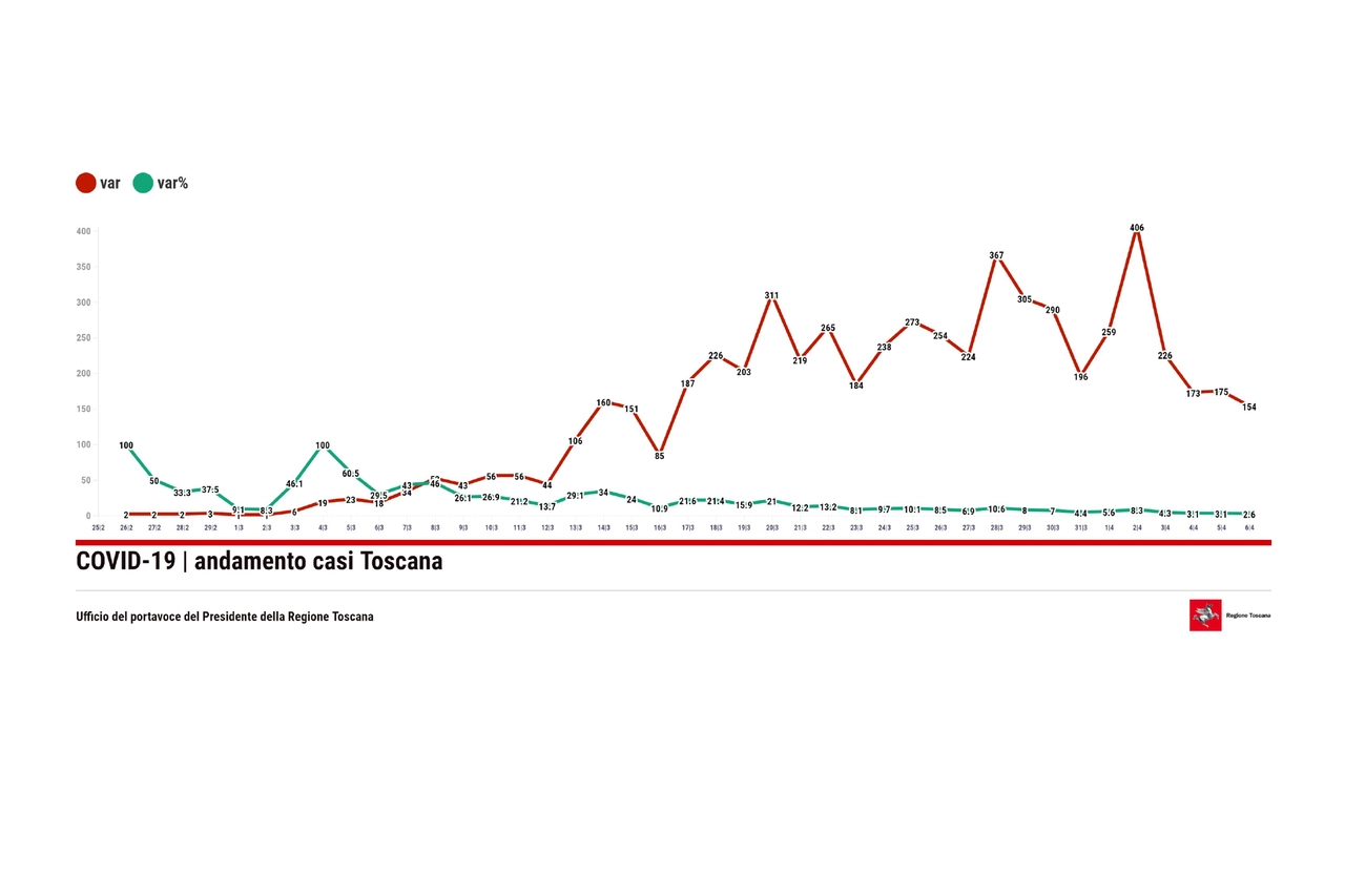 Andamento Covid-19 in Toscana