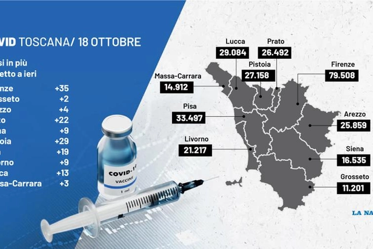 I dati del 18 ottobre in Toscana