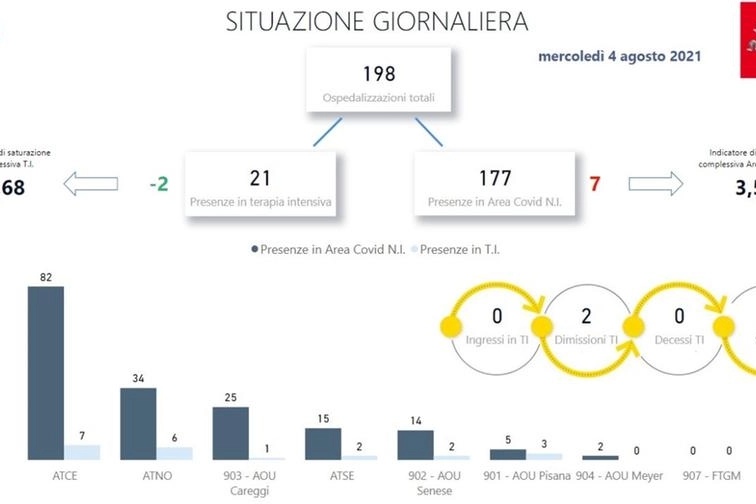 La situazione negli ospedali