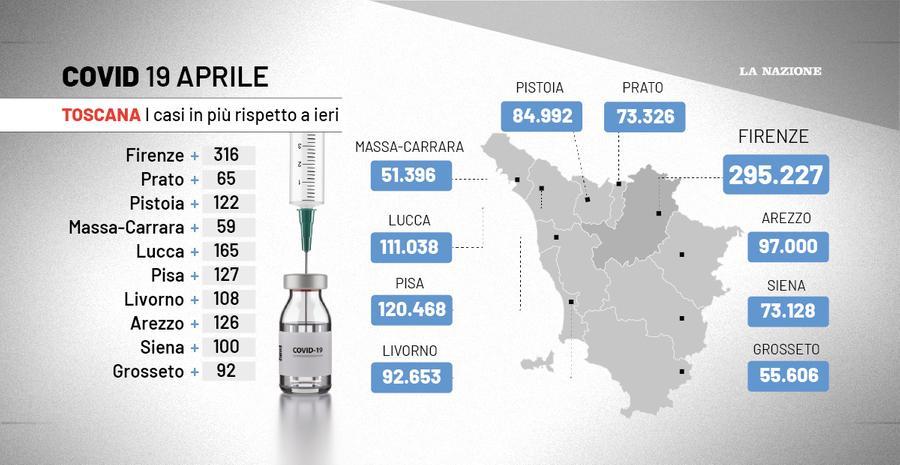 Covid, Dati Del 19 Aprile: 1.280 Contagi In Toscana. Il Virus Uccide ...