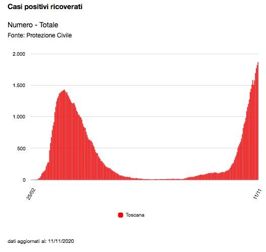 Coronavirus Toscana, I Dati Sui Contagi Covid: Nuovi Positivi In Calo