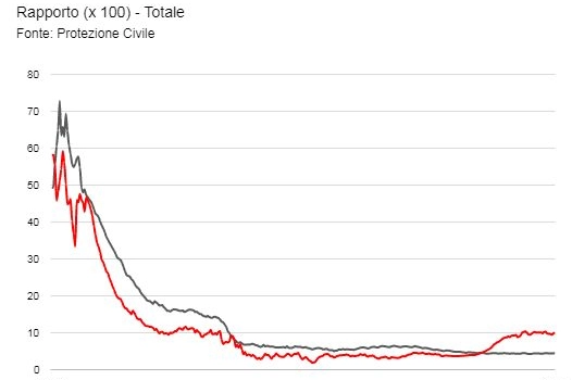 L'andamento dei ricoveri sul totale dei casi attivi (rosso Toscana, grigio Italia)