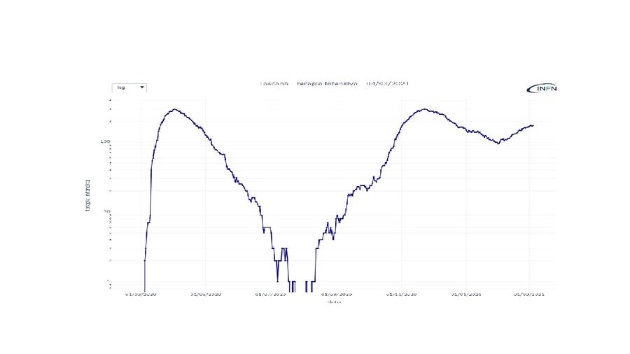 L'andamento delle terapie intensive (Grafico CovidStat Infn)