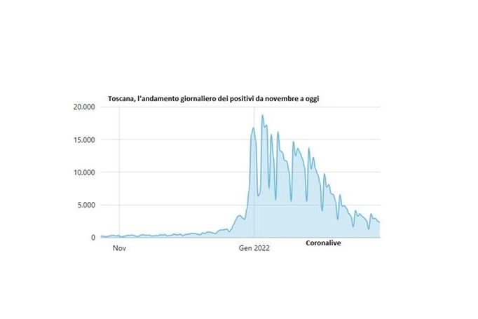 L'andamento dei positivi in Toscana