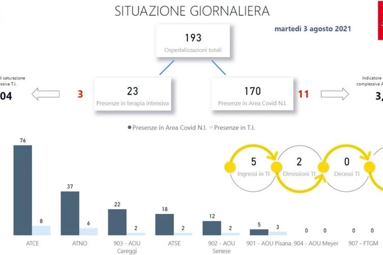 La situazione Covid in Toscana