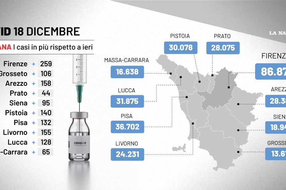 I dati covid del 18 dicembre in Toscana