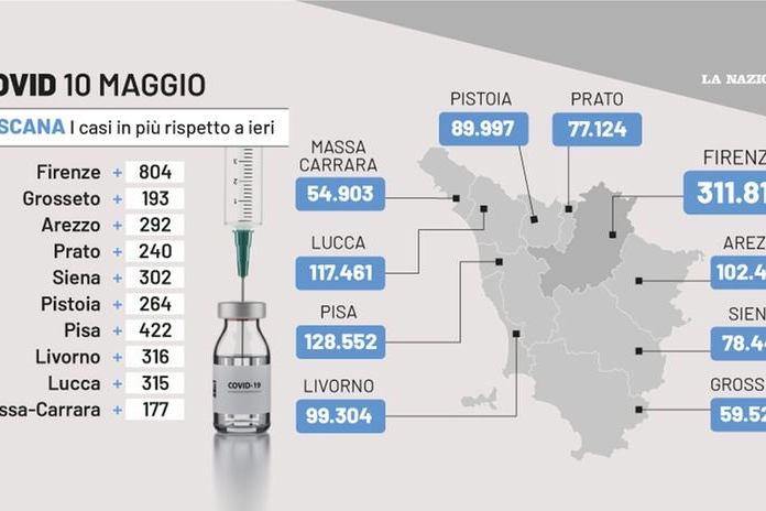 Covid Toscana, i numeri del 10 maggio