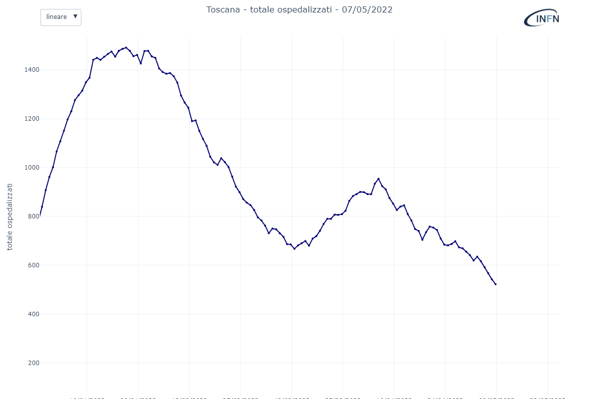 La discesa dei ricoveri in Toscana da gennaio a maggio 2022 (CovidStat/Infn)