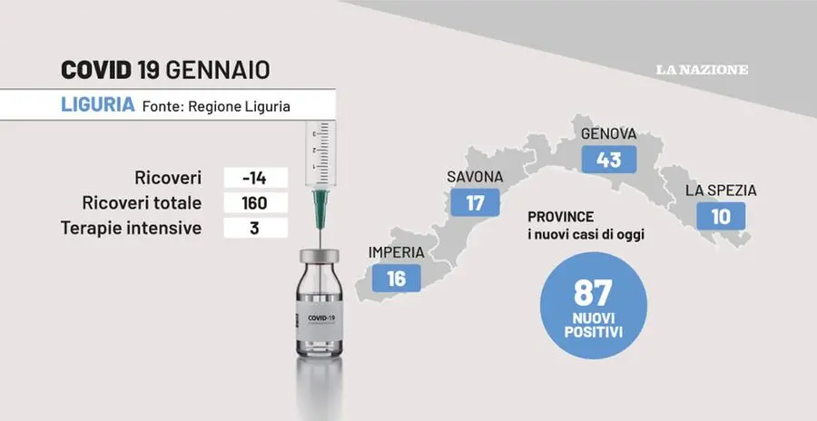 Covid Liguria, ricoveri e positivi ancora in calo