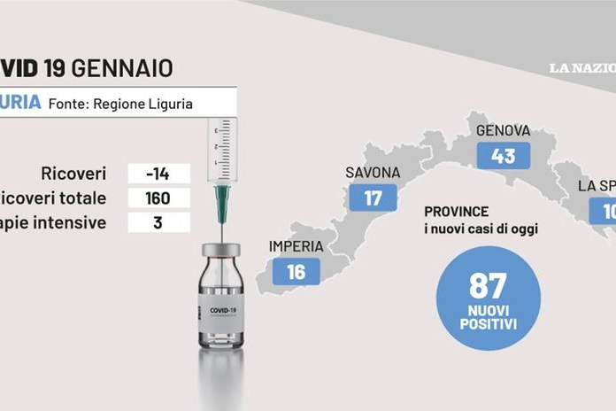 La situazione Covid in Liguria