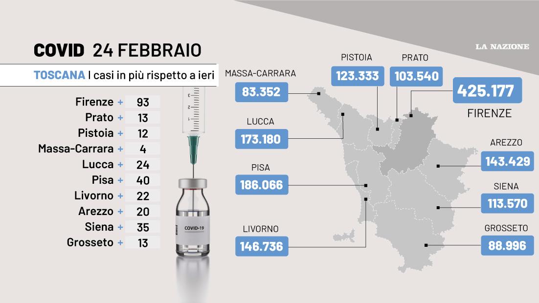 Covid in Toscana contagi ricoveri e decessi nel bollettino di