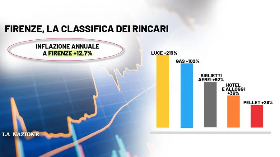 Inflazione, a Firenze mantenere una casa costa il 58% in più rispetto a un anno fa