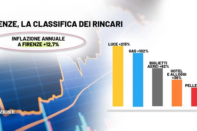 La classifica dei rincari a Firenze