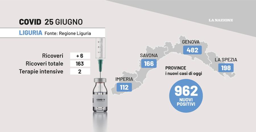 Covid Liguria, I Dati Del 25 Giugno:962 Nuovi Positivi E Nessun Decesso