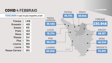 Covid in Toscana, dati del 4 febbraio: 6.769 nuovi contagi, 27 morti. Giù i ricoveri