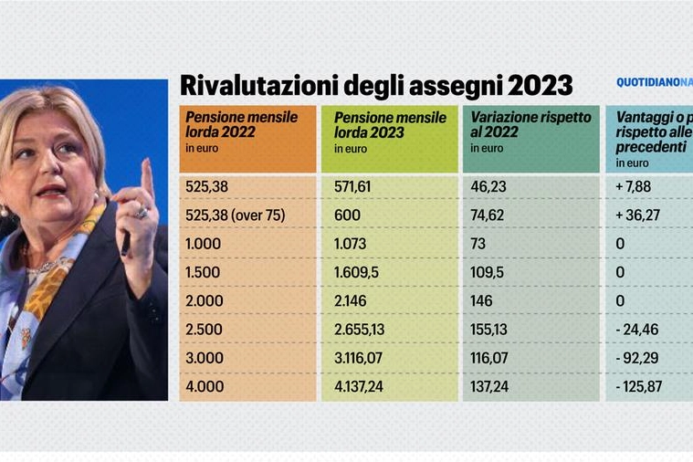 La rivalutazione delle pensioni nel 2023