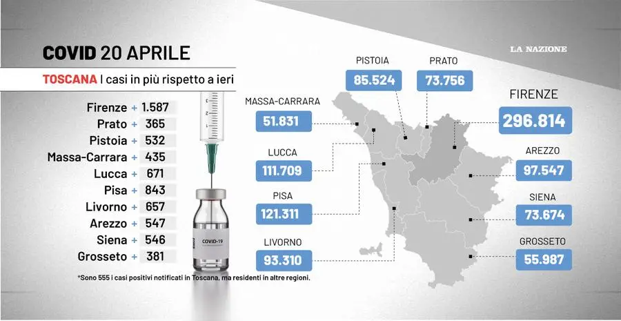 Covid Toscana, bollettino 20 aprile: 6.564 nuovi casi, 22 morti