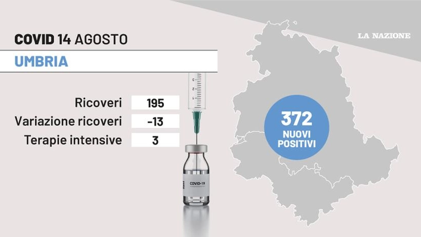 La situazione Covid in Umbria