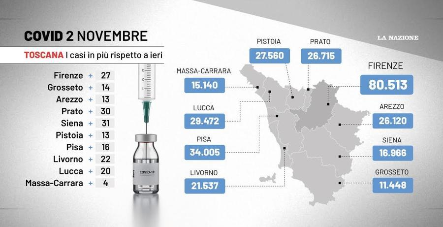 Covid Toscana 2 Novembre: 190 Nuovi Casi. Salgono I Ricoveri, Terapie ...