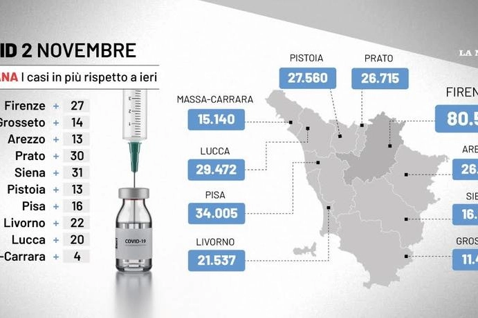 I dati sul Covid in Toscana del 2 novembre