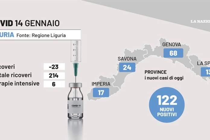 La situazione Covid in Liguria