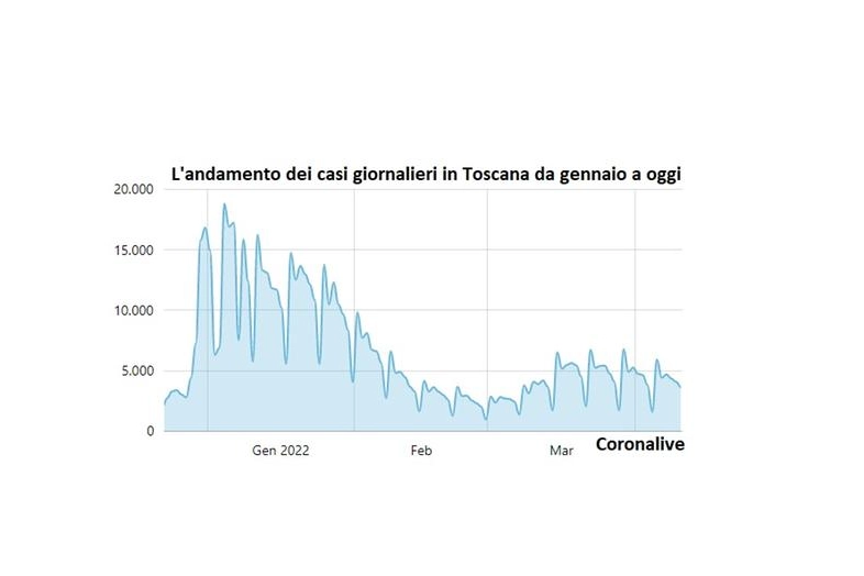 L'andamento dei casi in Toscana