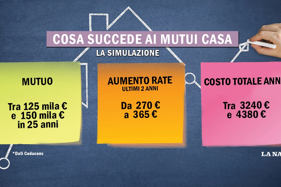 Mutui casa, la simulazione con i dati Codacons