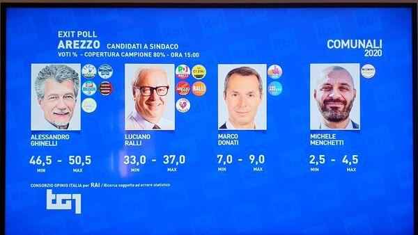 Exit Poll Ghinelli molto oltre Ralli spareggio sul filo