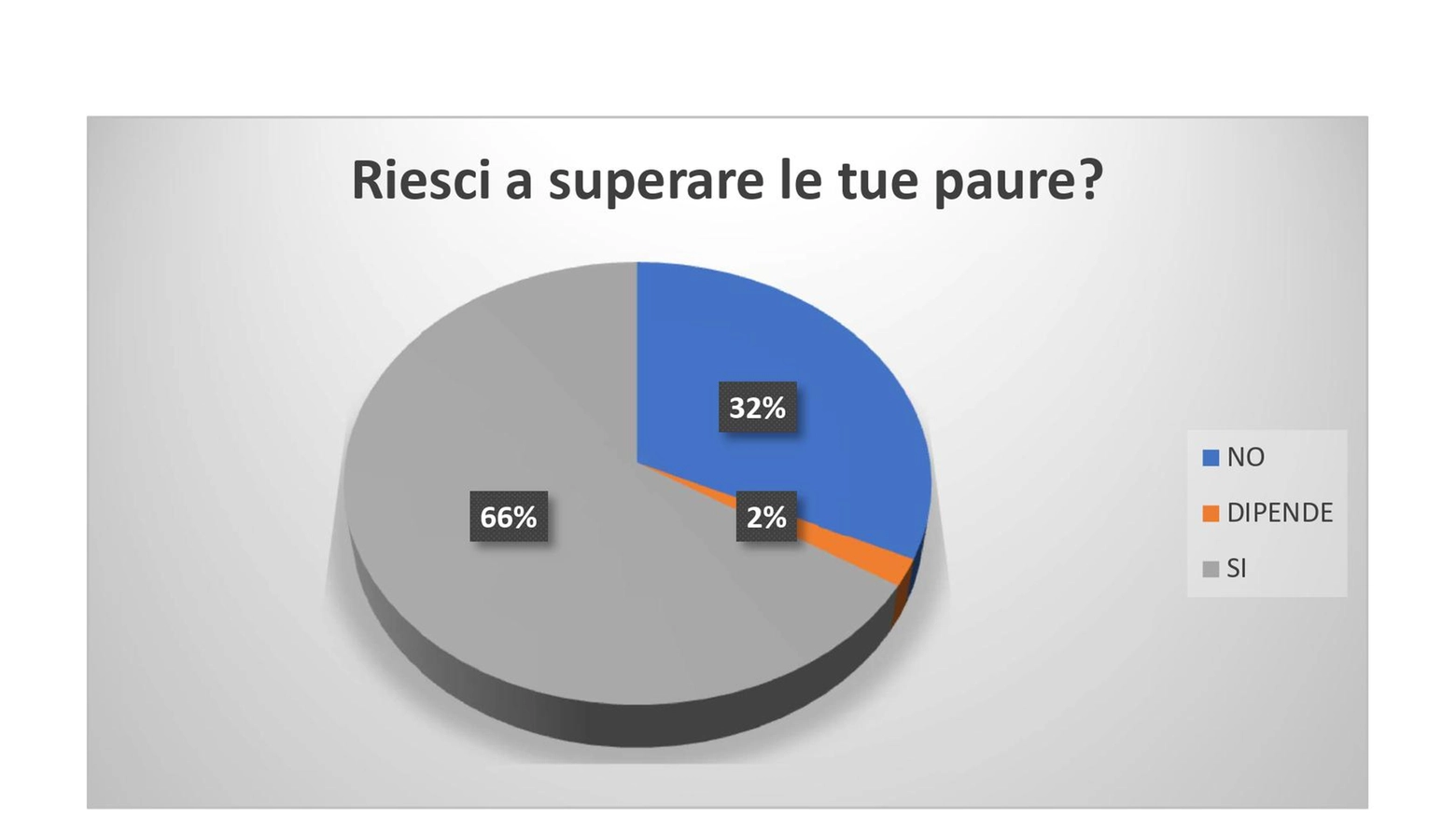 Quali sono le maggiori paure che viviamo  noi ragazzi e come riusciamo ad affrontarle