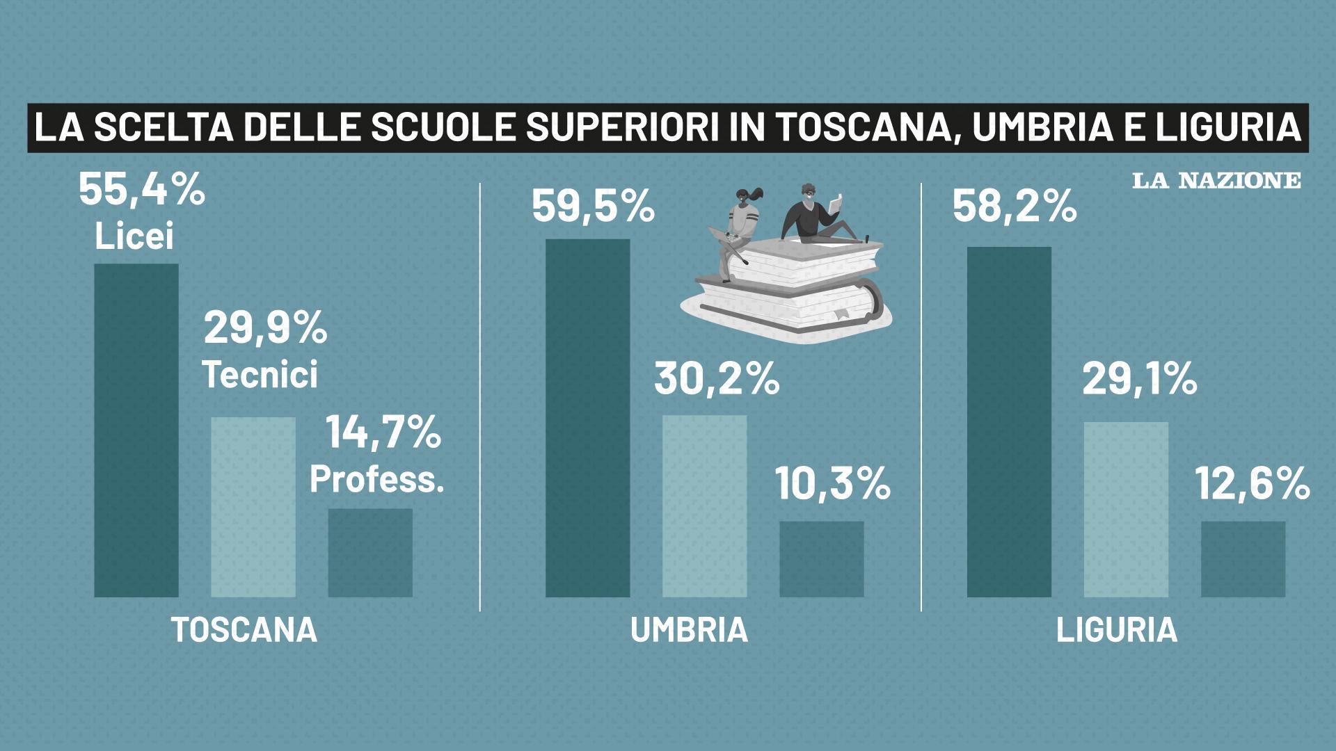 Scuole superiori, iscrizioni in Toscana, Umbria e Liguria oltre il 50