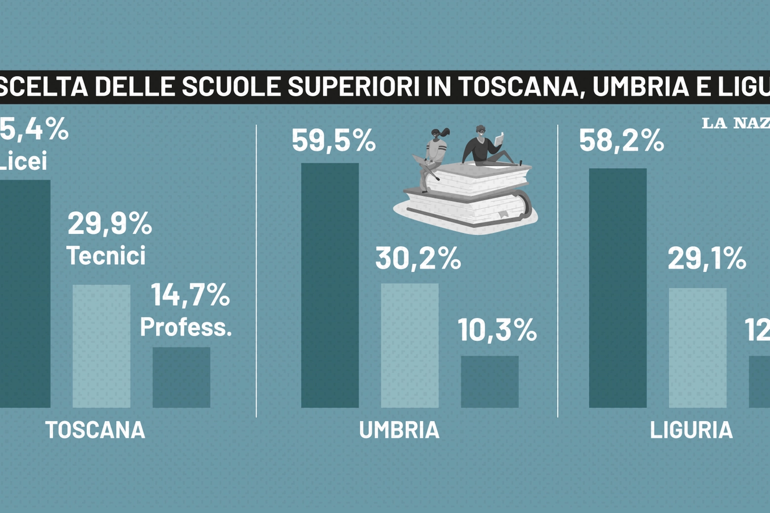 Toscana, nel futuro di più della metà degli studenti ci sono i licei