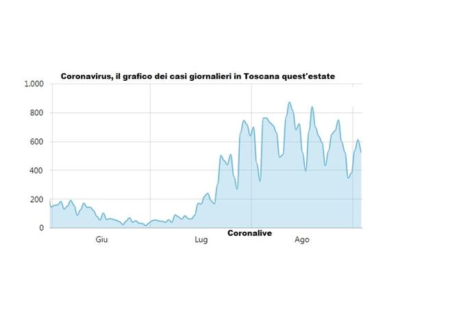 Il grafico dei casi giornalieri in Toscana quest'estate