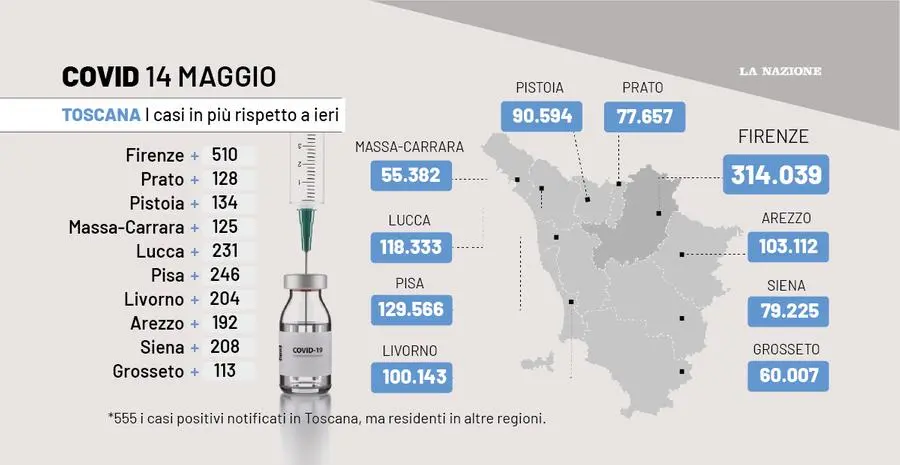 Covid Toscana Oggi, I Dati Del 14 Maggio: Oltre 2mila Contagi E 4 Morti