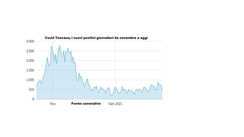 L'andamento giornaliero dei nuovi positivi in Toscana