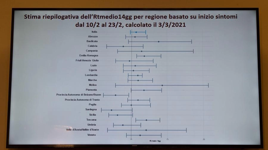 Una delle tabelle esposte nel corso della conferenza stampa di Silvio Brusaferro