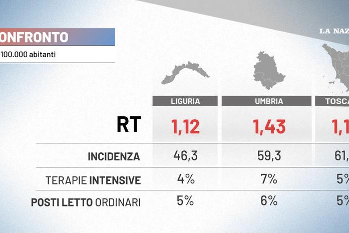 Il confronto fra le tre regioni 