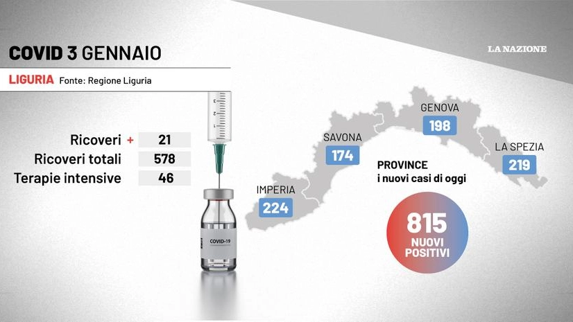 Il covid in Liguria, dati del 3 gennaio