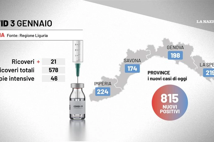 Il covid in Liguria, dati del 3 gennaio