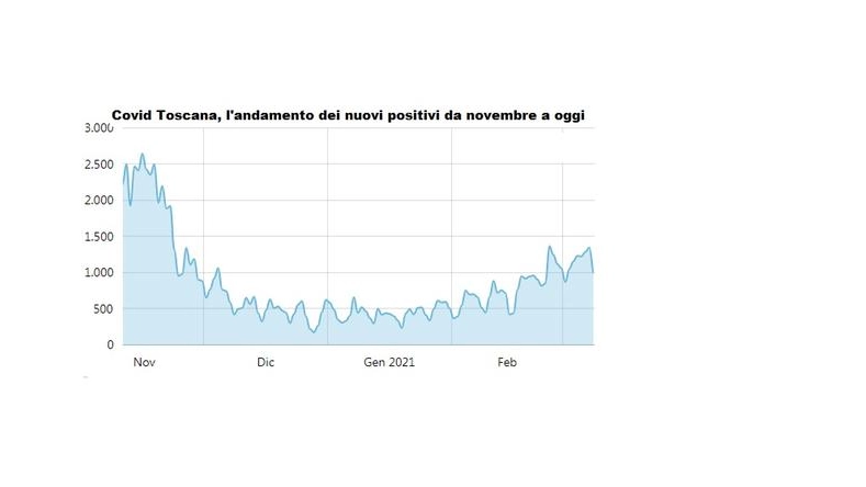 I nuovi positivi in Toscana