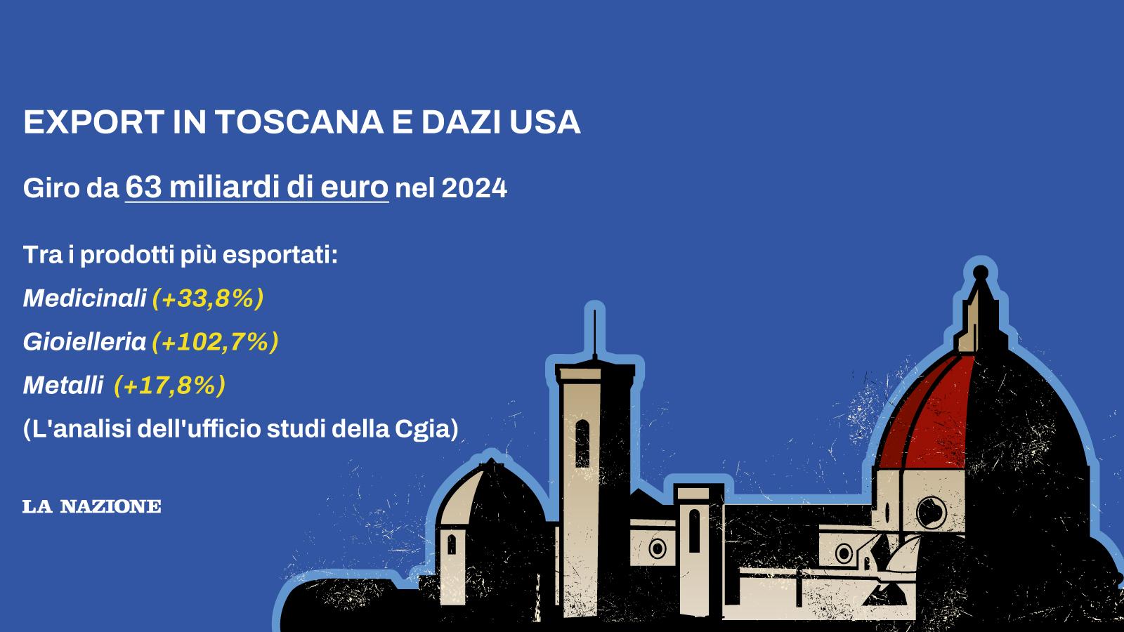 Dazi Usa, la Toscana tra le regioni più esposte: l'export cresce ma è vulnerabile