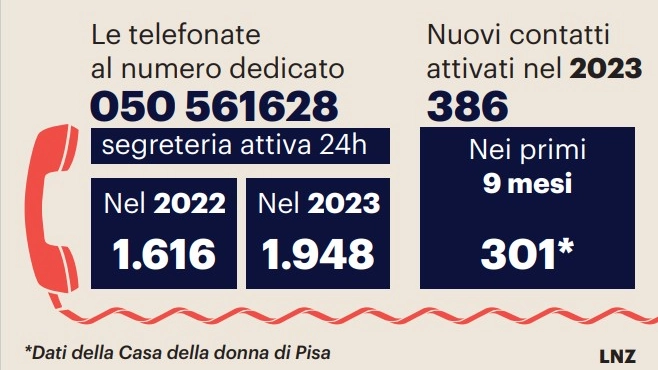 L’allarme della Casa della donna: "Solo il 3,5% sono sconosciuti un problema che appartiene a tutti i ceti sociali ed economici. Non legato all’immigrazione, critichiamo le parole del ministro Valditara".