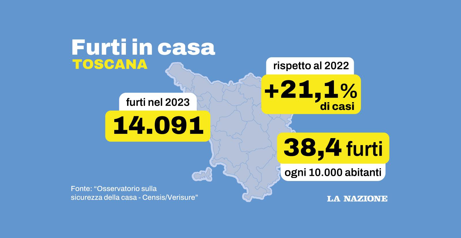 Impennata di furti in abitazione, il caso in Toscana. Le province più colpite