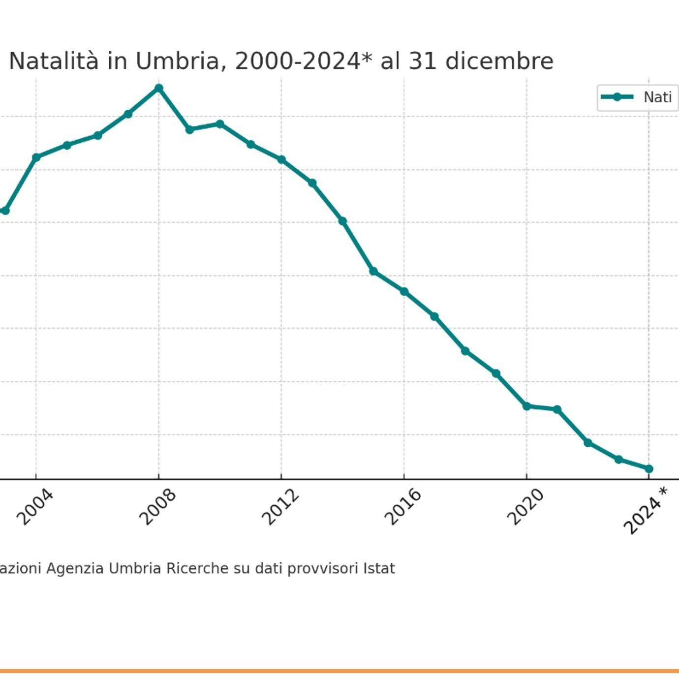 Così l’Umbria si spopola. Nascite calate del 40%. Persi 4mila abitanti all’anno